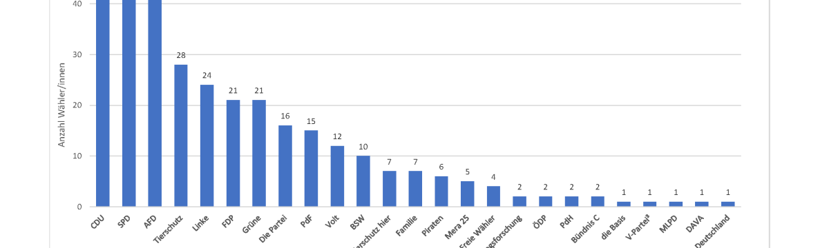 Juniorwahlergebnis Europa 2024 Berufliche Schule des Kreises Stormarn in Bad Oldesloe