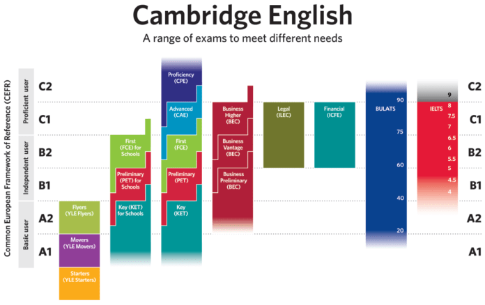 Cambridge Certificate